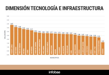 DIMENSIÓN TECNOLOGÍA E INFRAESTRUCTURA