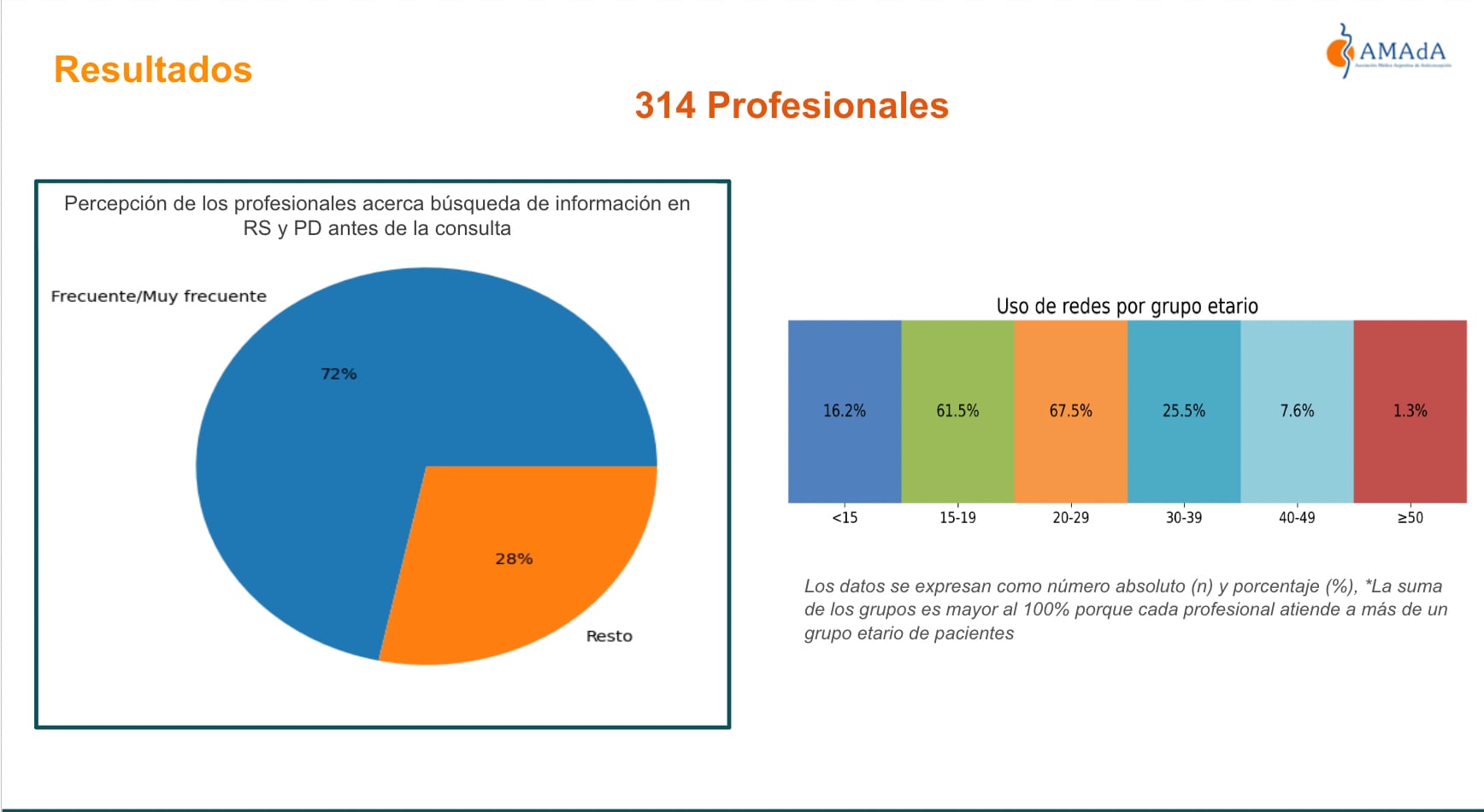 El 72% de los especialistas encuestados considera frecuente o muy frecuente que las pacientes busquen información sobre anticoncepción en redes y plataformas digitales antes de la consulta, sobre todo entre adolescentes y mujeres de 20 a 29 años. (AMAdA)