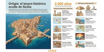 Situada a poca distancia del aeropuerto de Catania y con acceso cómodo a Noto y Ragusa, Ortigia destaca por su fácil conectividad en Sicilia (Imagen Ilustrativa Infobae)