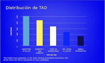 De 14.000 trinos analizados, el