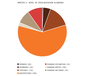 El 95% de los encuestados