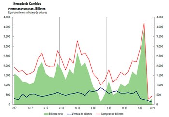 Si bien la compra de