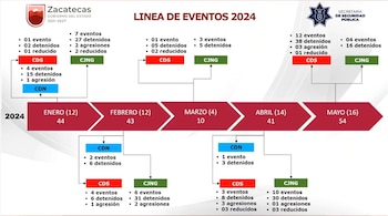 Mientras marzo es el menos