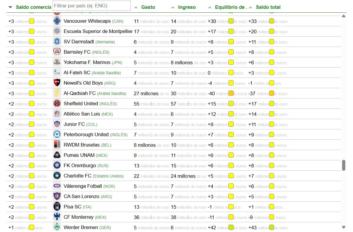 Junior de Barranquilla aparecen entre los equipos con mayor rentabilidad de fichajes en el mundo - crédito Cies