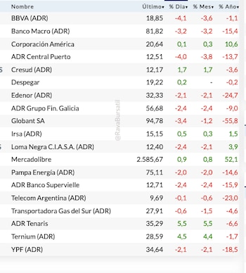 Acciones locales en Wall Street