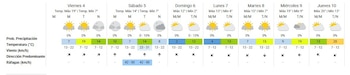 Tabla de pronóstico del tiempo de viernes a jueves con temperaturas, probabilidad de lluvia, velocidad del viento y gráficos del clima
