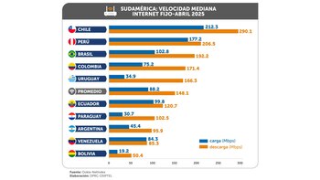 Así marcan las velocidades de