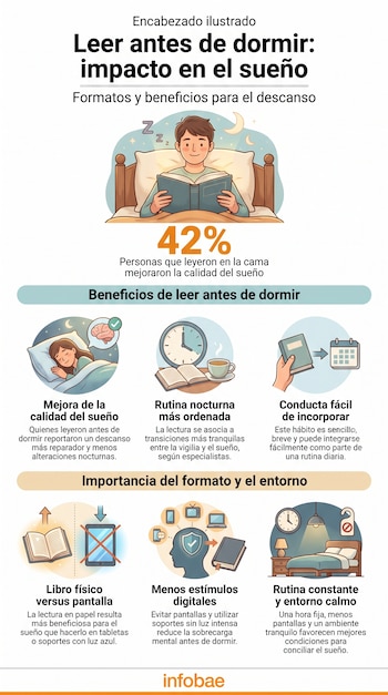 Infografía que muestra a una persona leyendo en cama, iconos de beneficios de la lectura para el sueño, hábitos nocturnos y la importancia del formato. Fuente: Infobae.