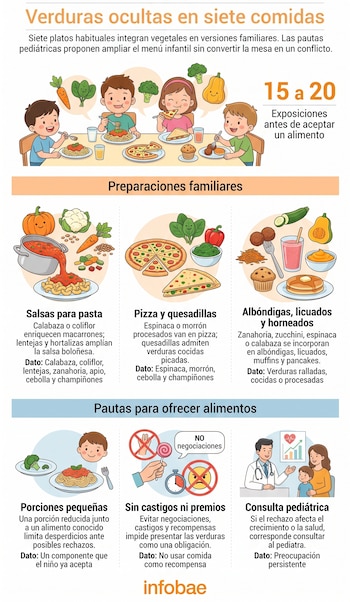 Infografía con ilustraciones de niños comiendo, platos con alimentos, hortalizas, un médico pediatra y texto explicativo.