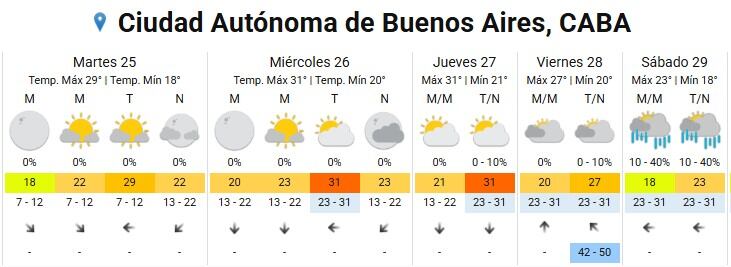El miércoles y el jueves serán los días más calurosos de la semana, con máximas que alcanzarán los 31 grados