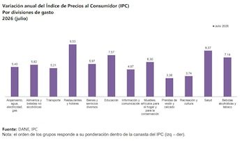 Restaurantes y hoteles y fue la división de gasto que más aportó a la inflación anual en Colombia en julio de 2026 - crédito Dane