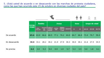 Encuesta CPI revela que el