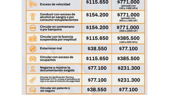 Aumentaron 166% las multas bonaerenses: