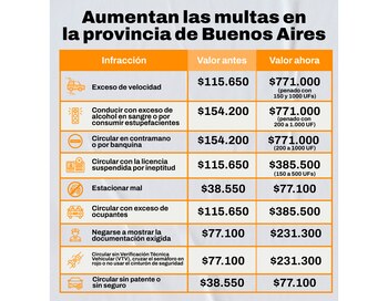 Cómo aumentaron las multas en