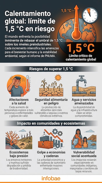 Infografía sobre el calentamiento global con un termómetro sobre la Tierra e ilustraciones de salud, sequía y economía.