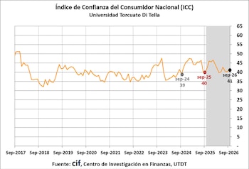 Gráfico de línea sobre el Índice de Confianza del Consumidor Nacional con datos entre septiembre de 2017 y septiembre de 2026, que marca 41 puntos