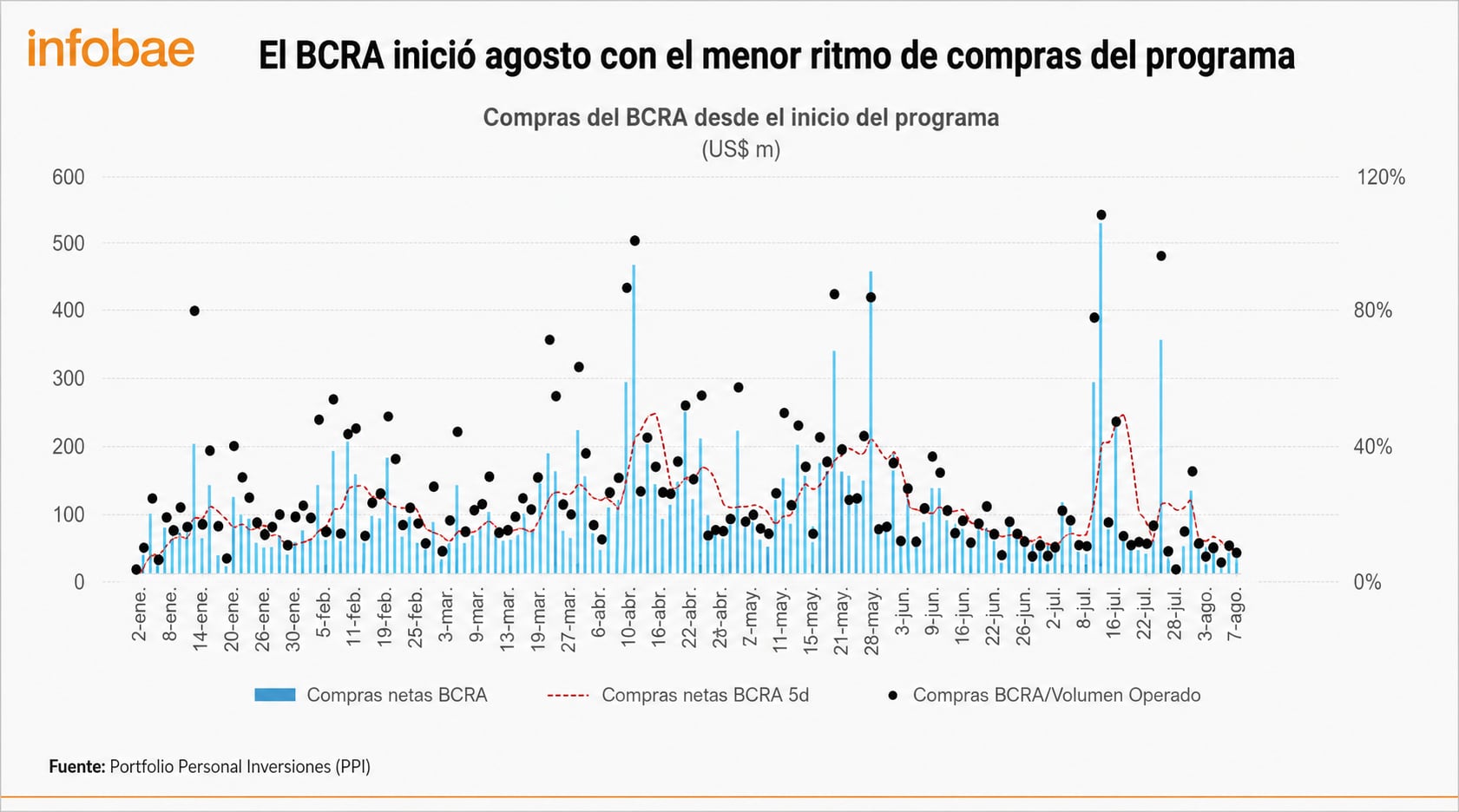 Las compras netas diarias del Banco Central de Argentina (BCRA) desde enero hasta agosto se representan en un gráfico que señala el menor ritmo de adquisiciones en el último mes, según Portfolio Personal Inversiones (PPI).