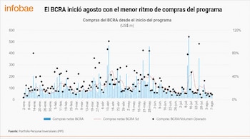 Gráfico de barras azules, línea roja punteada y puntos negros que indica compras de un banco central en millones de dólares desde enero hasta agosto