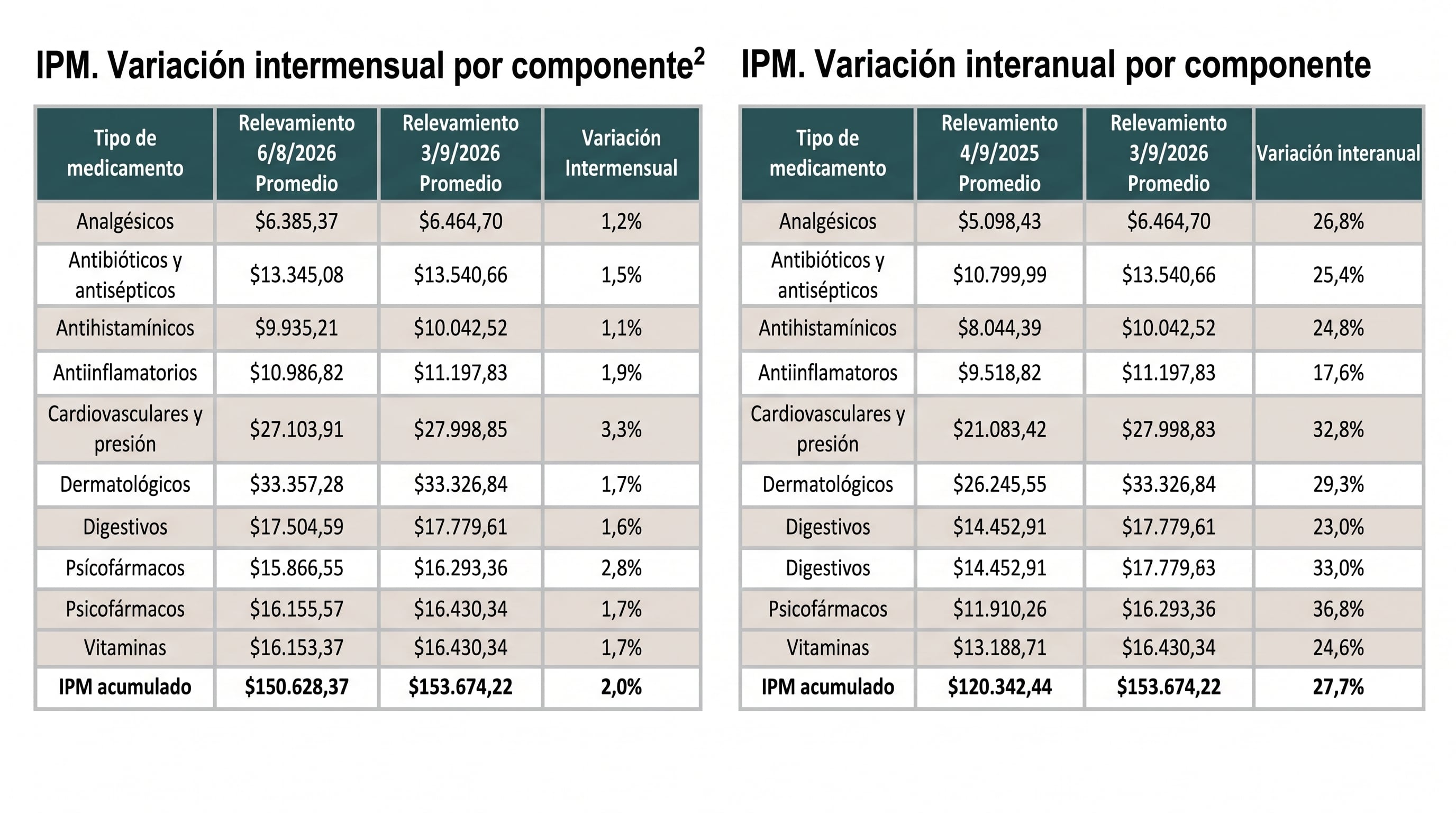 Dos tablas sobre el Índice de Precios de Medicamentos detallan un aumento acumulado del 2,0 por ciento mensual y del 27,7 por ciento anual por categoría. (Imagen Ilustrativa Infobae)