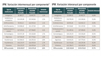 Dos tablas estadísticas con cifras de precios promedio y porcentajes de variación intermensual e interanual para distintos medicamentos.