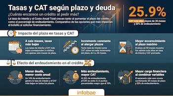 Infografía comparativa sobre tasas de interés y Costo Anual Total (CAT) según el plazo y el porcentaje de endeudamiento, con gráficos e íconos explicativos.