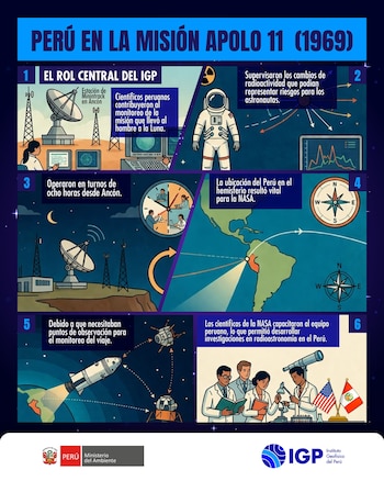 El retorno de misiones tripuladas más allá de la órbita terrestre baja revive episodios poco conocidos del aporte técnico del Perú en la exploración lunar. IGP