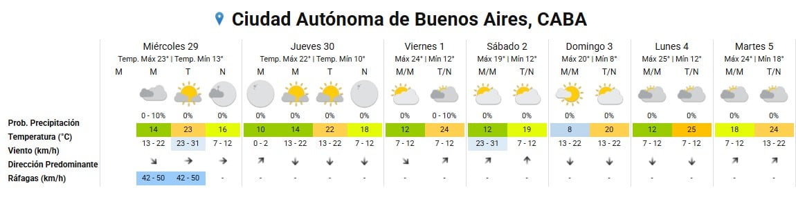 Tabla con el pronóstico del tiempo extendido a siete días para la Ciudad Autónoma de Buenos Aires, detallando temperaturas, probabilidad de precipitación, viento y ráfagas.