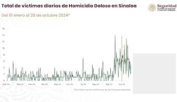 Homicidios dolosos en Sinaloa
