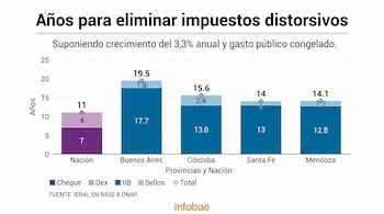 Gráfico de barras sobre años para eliminar impuestos distorsivos en Nación y provincias argentinas, con tipos de impuestos y fuente.
