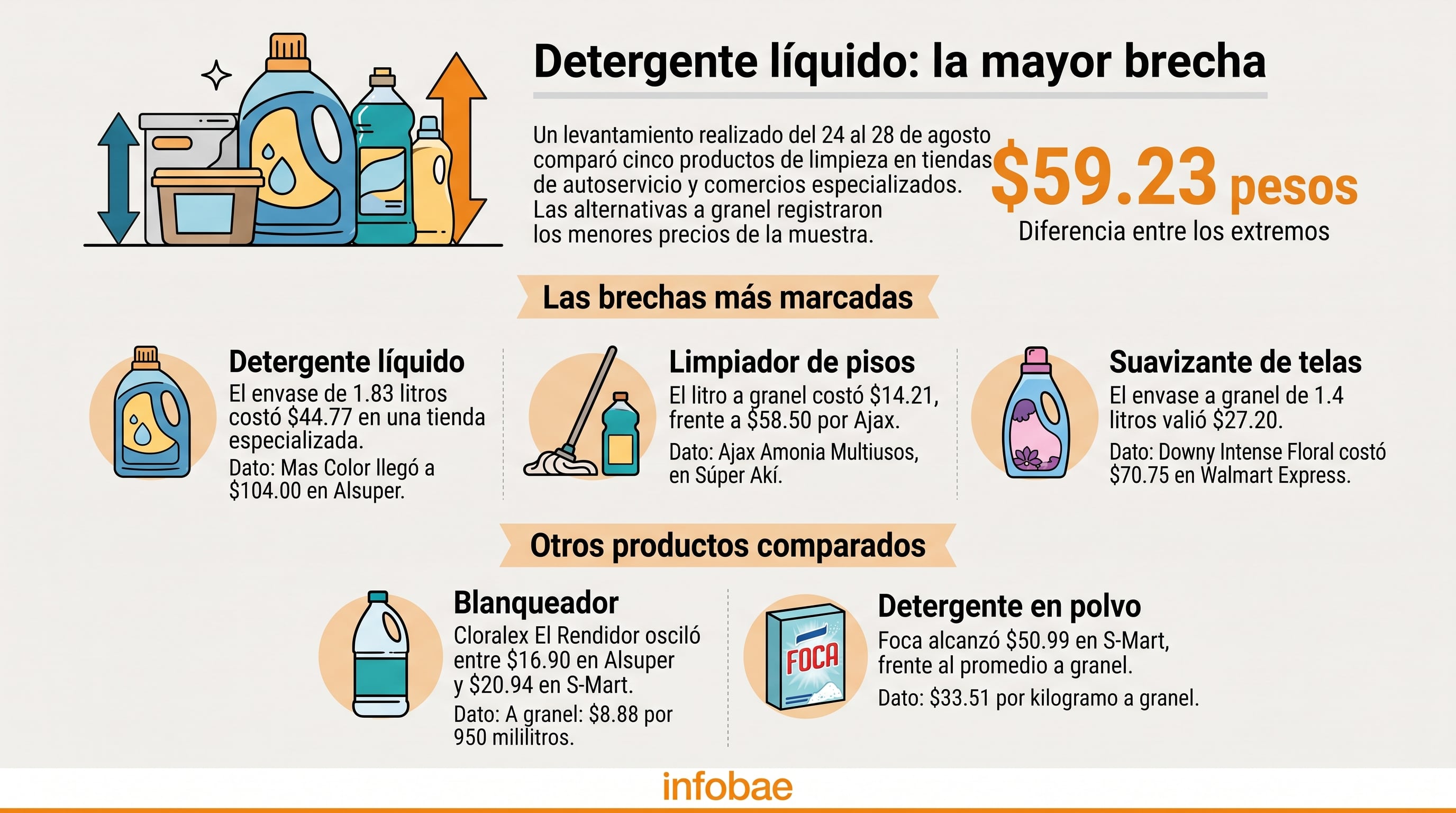 Una comparación de la Procuraduría en México muestra diferencias de hasta 59.23 pesos en el precio del detergente líquido entre comercios especializados y tiendas de autoservicio. (Imagen Ilustrativa Infobae)