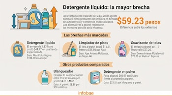 Infografía sobre el costo comparativo de detergente líquido, limpiador de pisos, suavizante de telas, blanqueador y detergente en polvo.