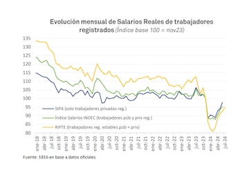 Los salarios privados se recuperaron