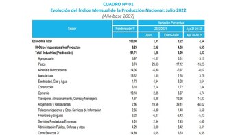 Cuadro de índice económico de