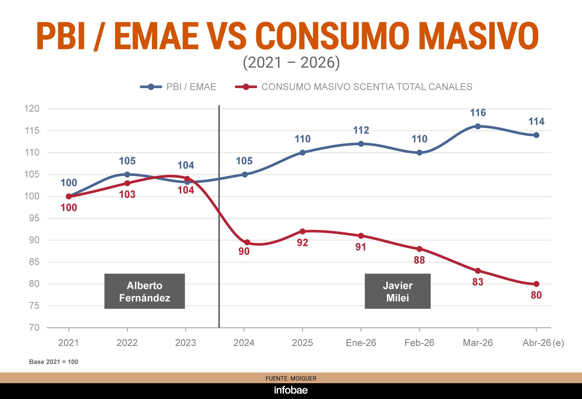 La divergencia entre el PBI y consumo rompe con la dinámica observada en las últimas décadas