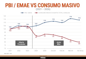 Gráfico de líneas. Compara PBI/EMAE y Consumo Masivo (2021-2026). Dos curvas. Alberto Fernández, Javier Milei. Fuente Moiguer-Infobae