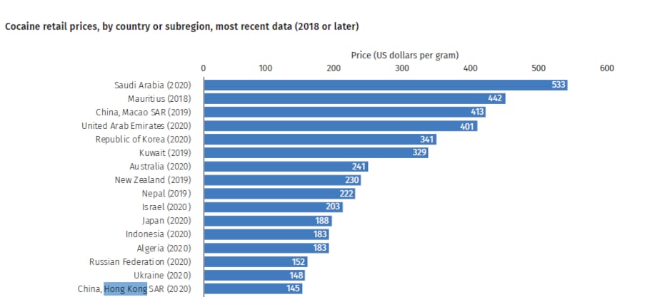 El ranking del gramo de cocaína más caro del mundo según la ONU