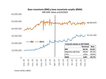 La "Base Monetaria" de la