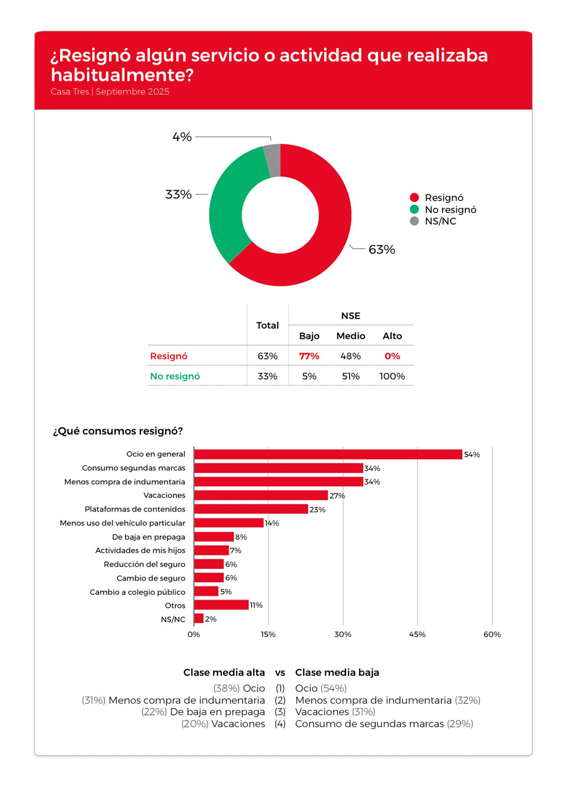 Los consumos resignados (Fundación Pensar)