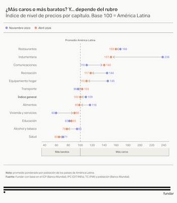 Infografía de índice de precios relativos en América Latina. Muestra doce categorías con valores de noviembre 2023 y abril 2026, con fuente