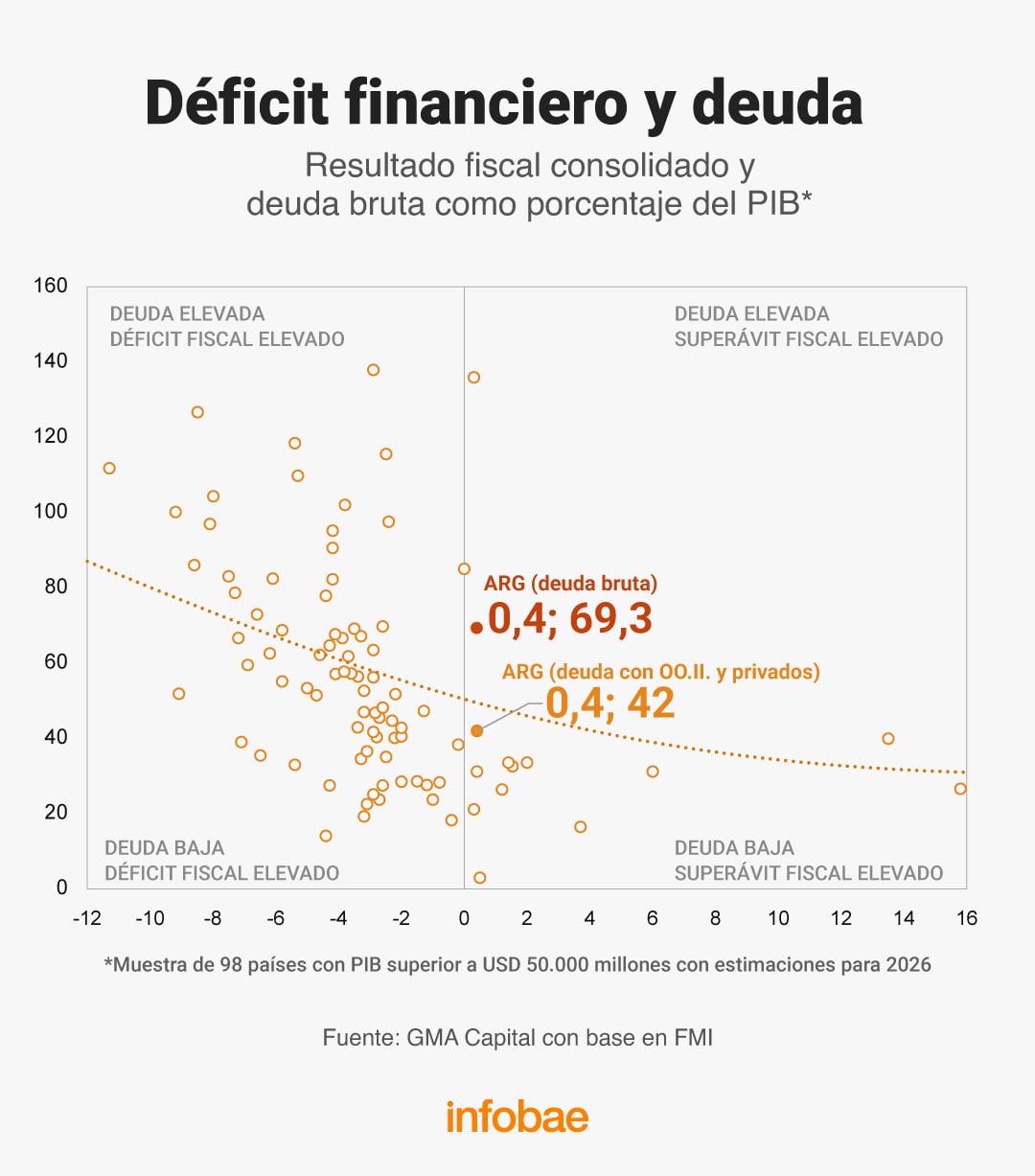 Argentina frente a 98 países según la deuda y el balance fiscal proyectados para 2026