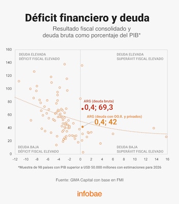 Gráfico de dispersión con puntos sobre ejes de resultado fiscal y deuda pública, con valores destacados para Argentina y notas al pie