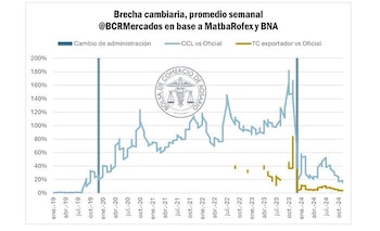 Fuente: Bolsa de Comercio de