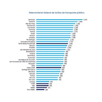Las ciudades con los boletos de colectivo más caros del país y en cuál la tarifa mínima ya llegó a 1.600 pesos