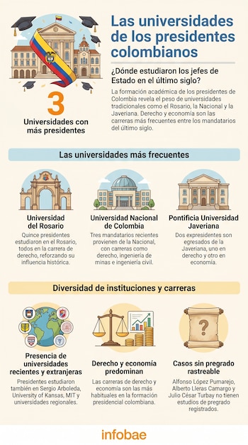 Nueve presidentes de Colombia fueron los únicos egresados de sus universidades en llegar a la Presidencia, desde la Universidad Republicana hasta la University of Kansas - crédito VisualesIA/Imagen Ilustrativa Infobae
