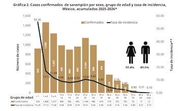 Informe sarampión al corte del