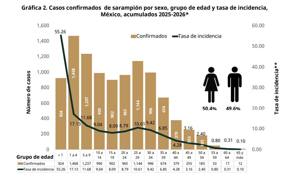Informe sarampión al corte del 18 de febrero (Secretaría de Salud)