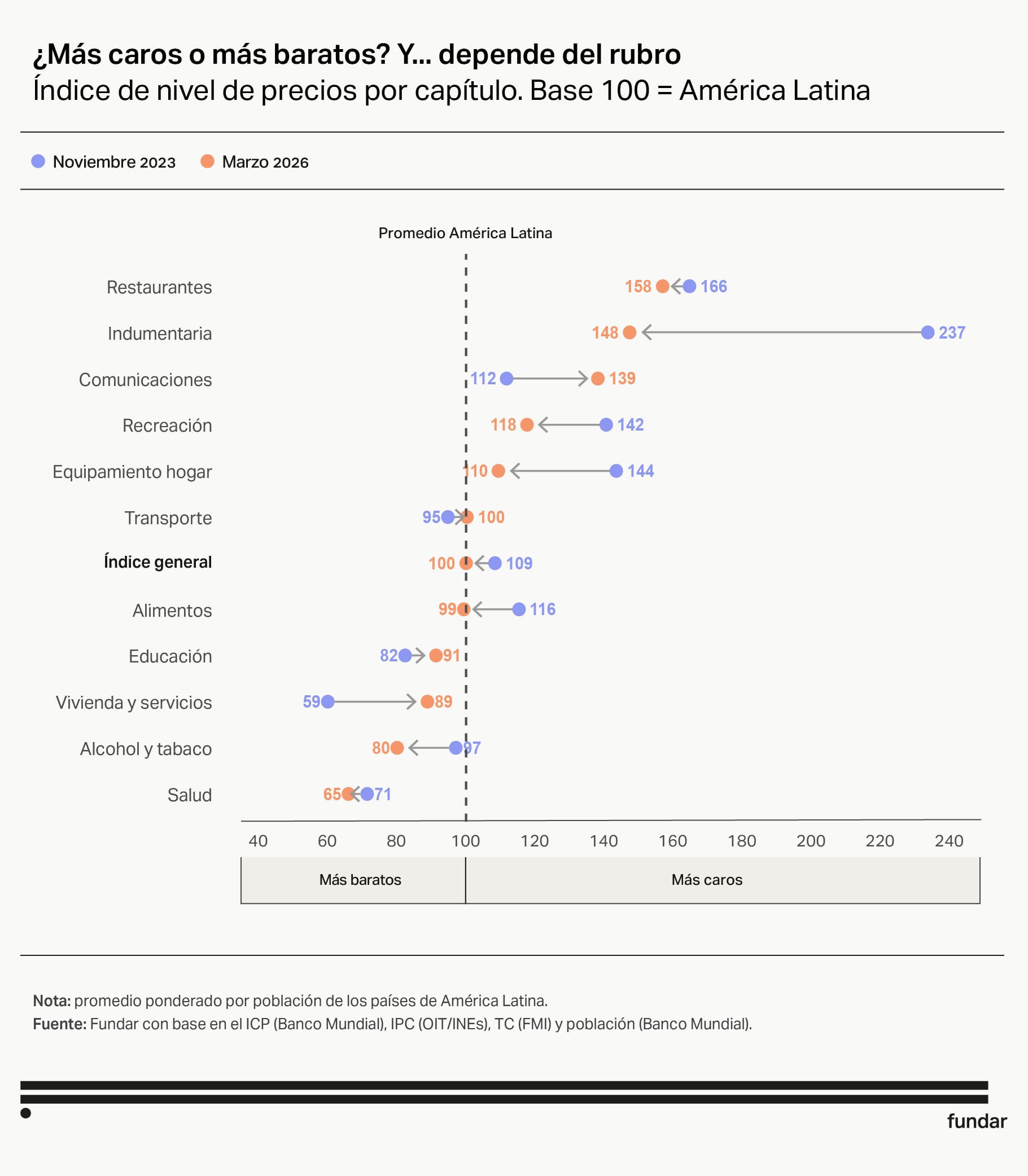 El índice de precios por rubro en América Latina, con base 100 en el promedio regional, muestra las variaciones entre noviembre de 2023 y las proyecciones para marzo de 2026, según datos de Fundar y Banco Mundial. (Fundar)