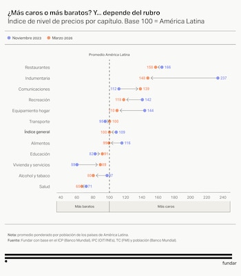 Gráfico de puntos y líneas que compara índices de precios por rubro para noviembre de 2023 y marzo de 2026 en América Latina, con 12 categorías