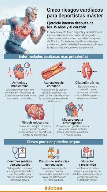 Infografía con un deportista máster corriendo y un corazón iluminado, mostrando cinco enfermedades cardíacas y tres claves para una práctica deportiva segura.