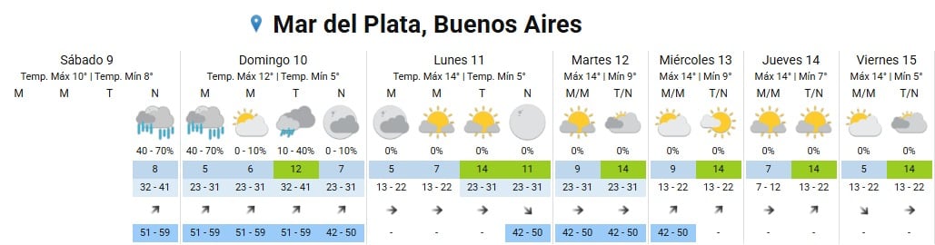 El ciclón extratropical quedará atrás y mejorará el tiempo en el comienzo de la semana